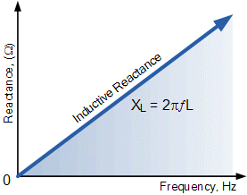 Inductive Reactance versus Frequency