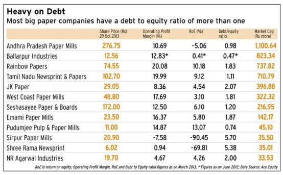 Debt Ridden Paper Companies