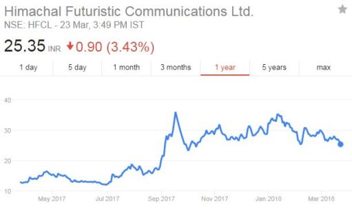 HFCL_Stock Performance