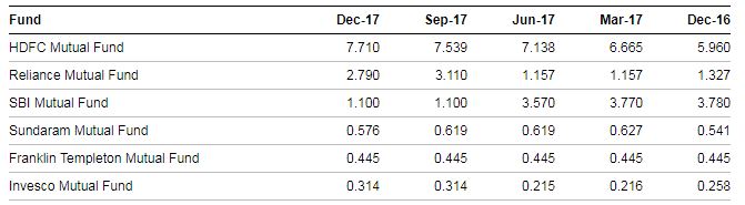 Redington India_Mutual Fund House