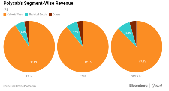 Contribution of different areas for Polycab