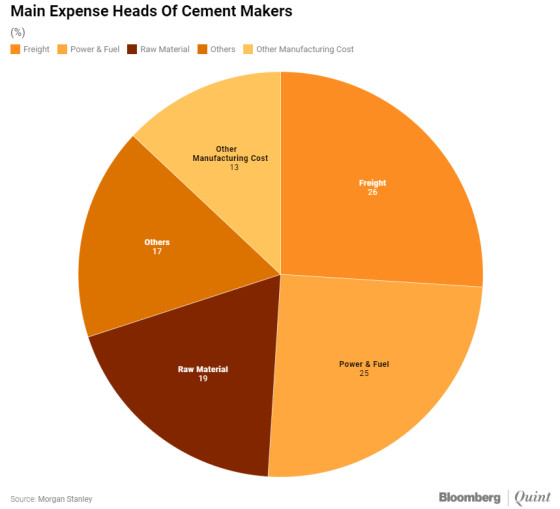 Expenses for Cement Makers